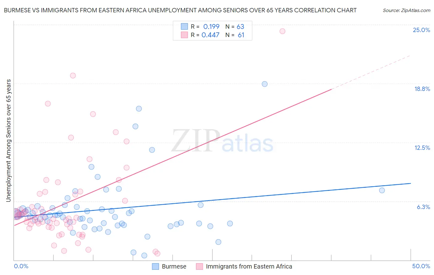 Burmese vs Immigrants from Eastern Africa Unemployment Among Seniors over 65 years