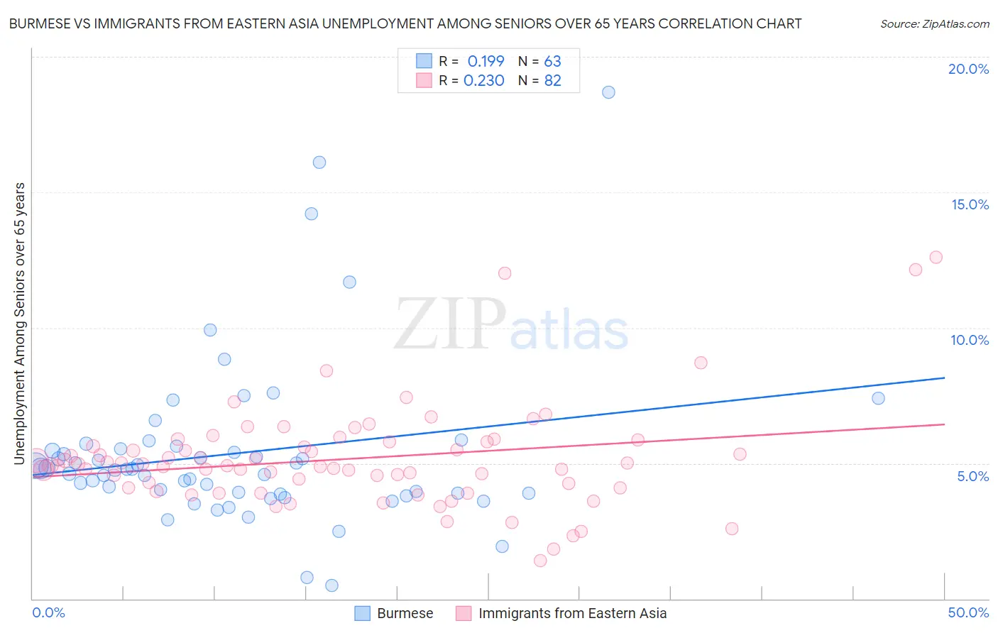 Burmese vs Immigrants from Eastern Asia Unemployment Among Seniors over 65 years