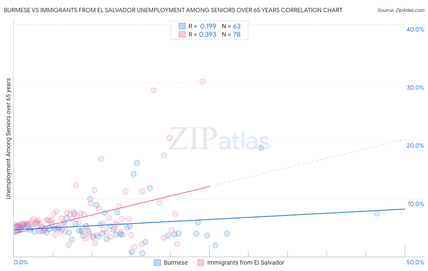 Burmese vs Immigrants from El Salvador Unemployment Among Seniors over 65 years