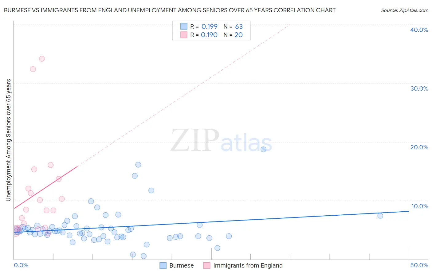 Burmese vs Immigrants from England Unemployment Among Seniors over 65 years