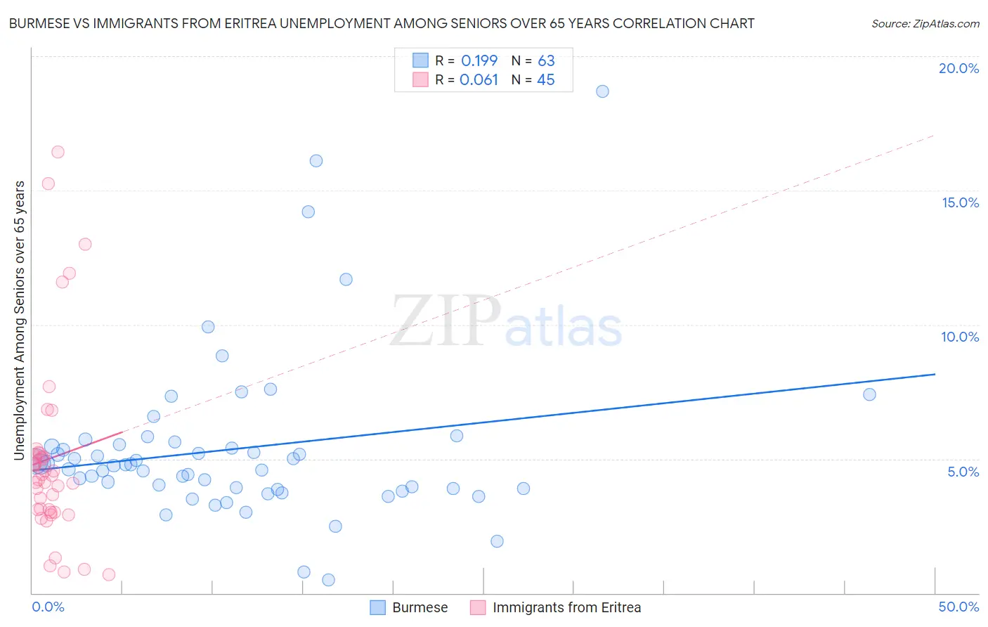 Burmese vs Immigrants from Eritrea Unemployment Among Seniors over 65 years