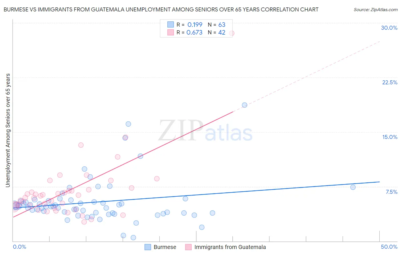Burmese vs Immigrants from Guatemala Unemployment Among Seniors over 65 years