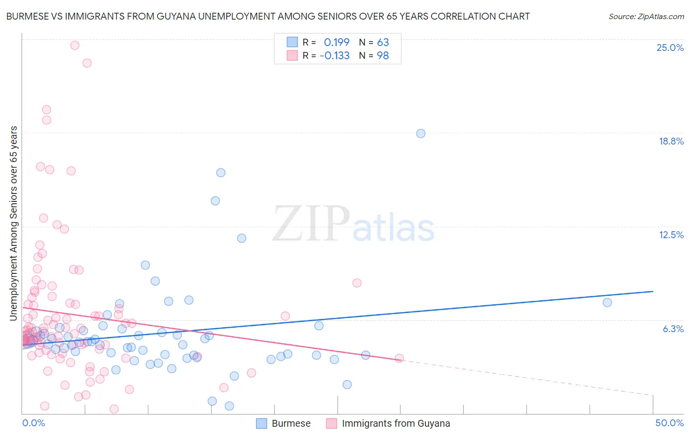 Burmese vs Immigrants from Guyana Unemployment Among Seniors over 65 years