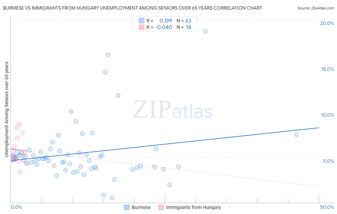 Burmese vs Immigrants from Hungary Unemployment Among Seniors over 65 years