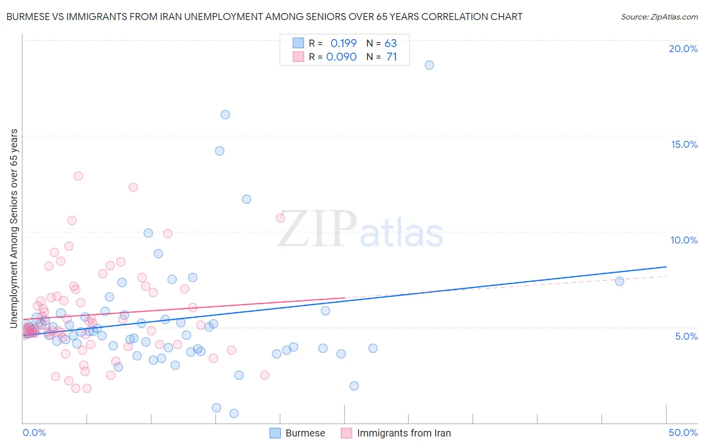 Burmese vs Immigrants from Iran Unemployment Among Seniors over 65 years