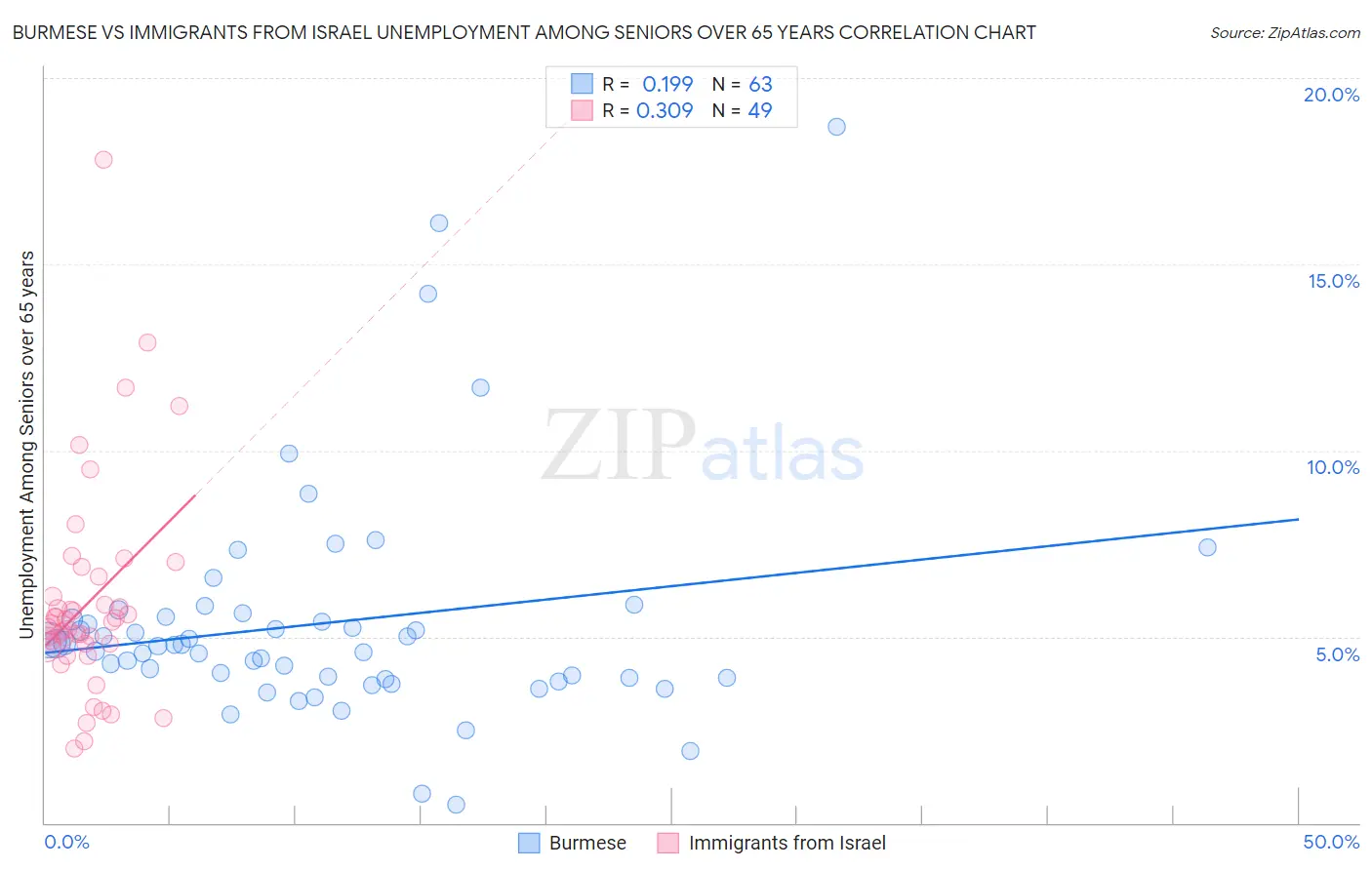 Burmese vs Immigrants from Israel Unemployment Among Seniors over 65 years