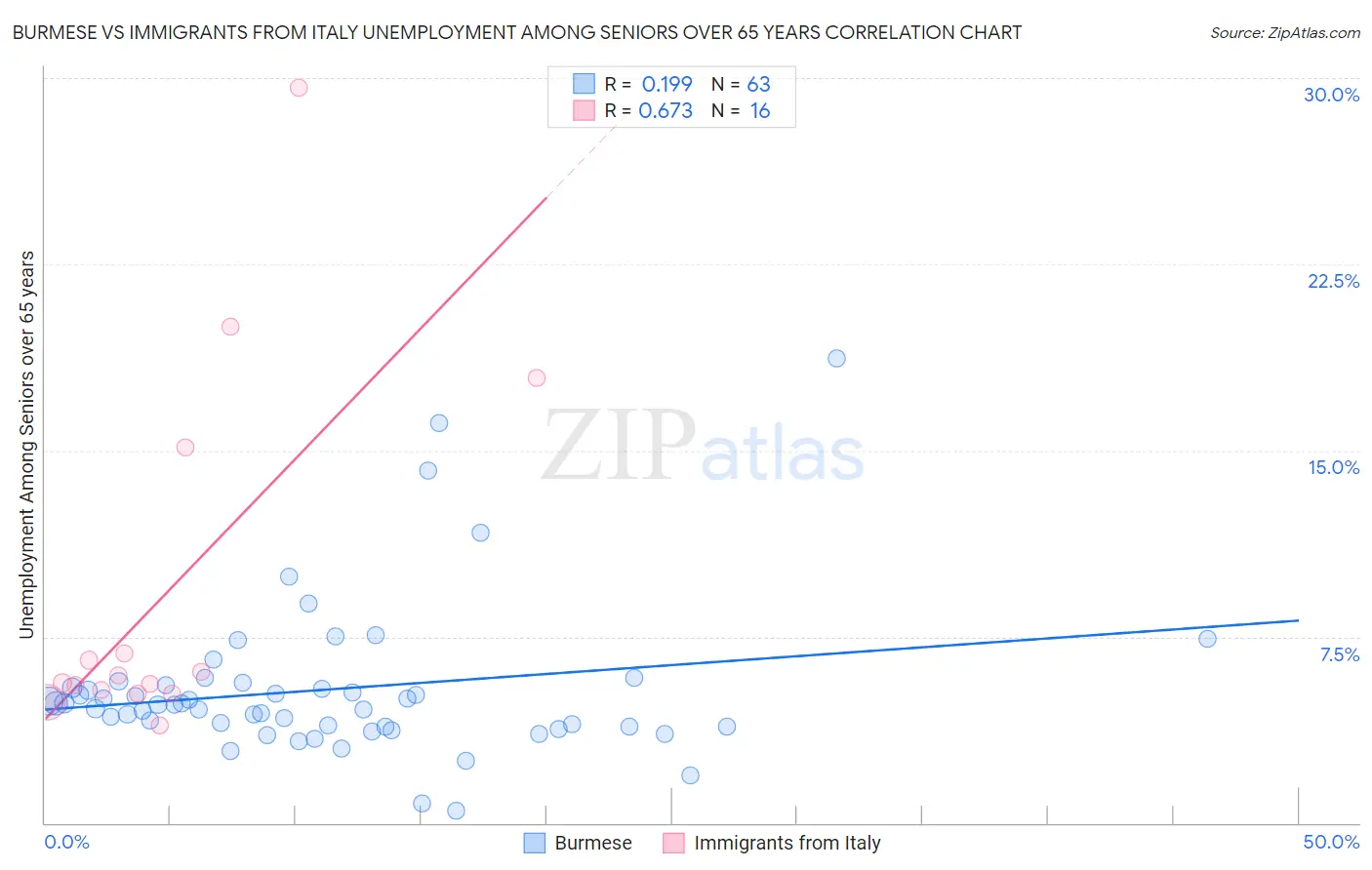 Burmese vs Immigrants from Italy Unemployment Among Seniors over 65 years