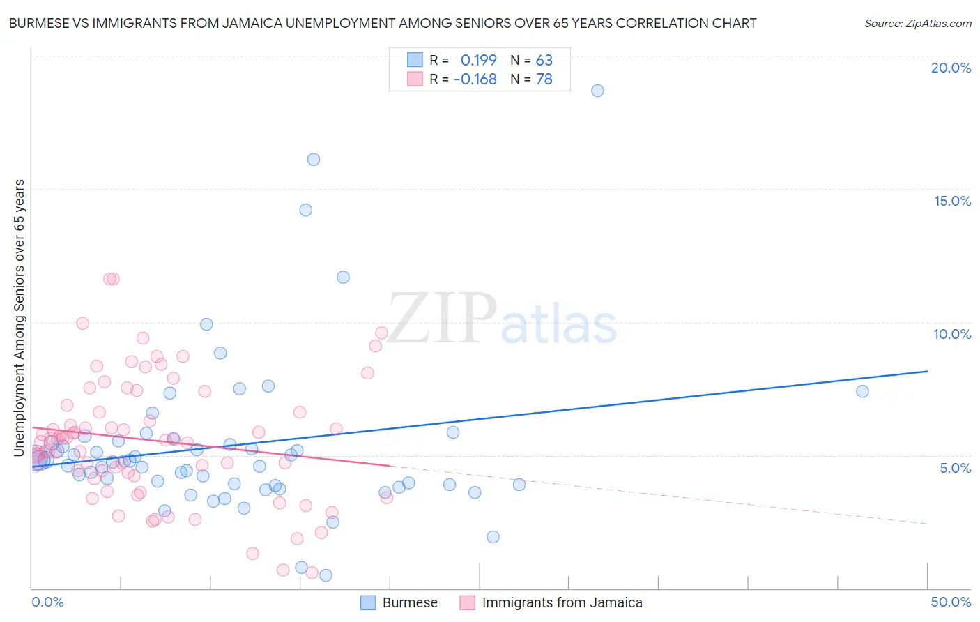 Burmese vs Immigrants from Jamaica Unemployment Among Seniors over 65 years