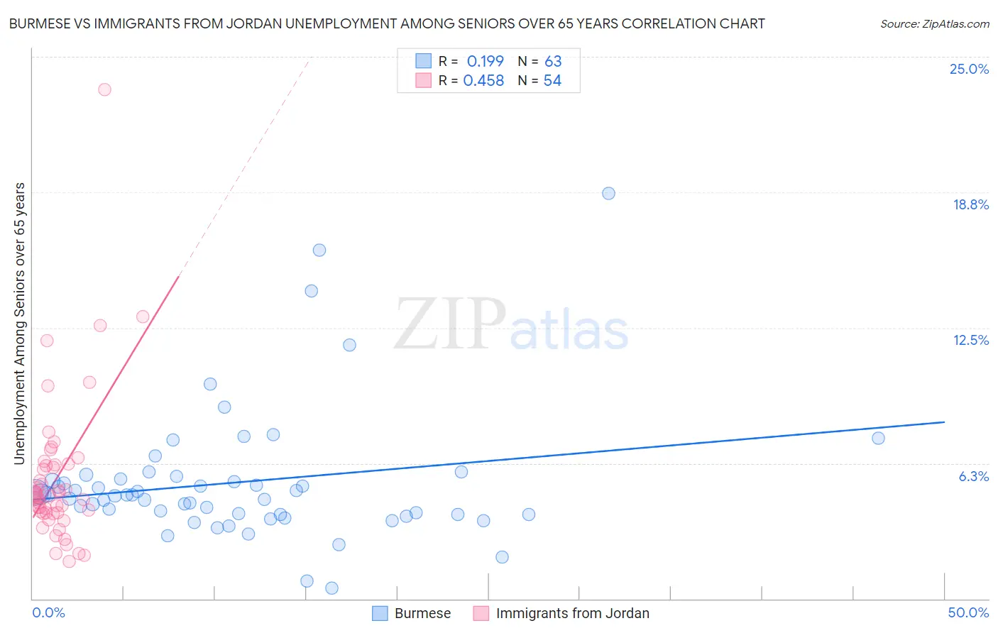 Burmese vs Immigrants from Jordan Unemployment Among Seniors over 65 years