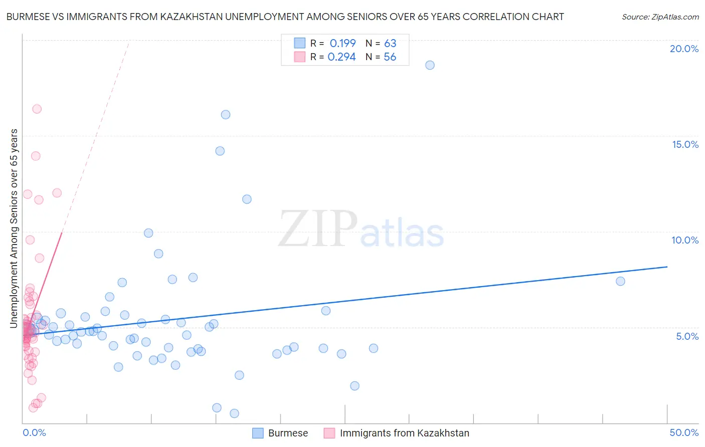 Burmese vs Immigrants from Kazakhstan Unemployment Among Seniors over 65 years