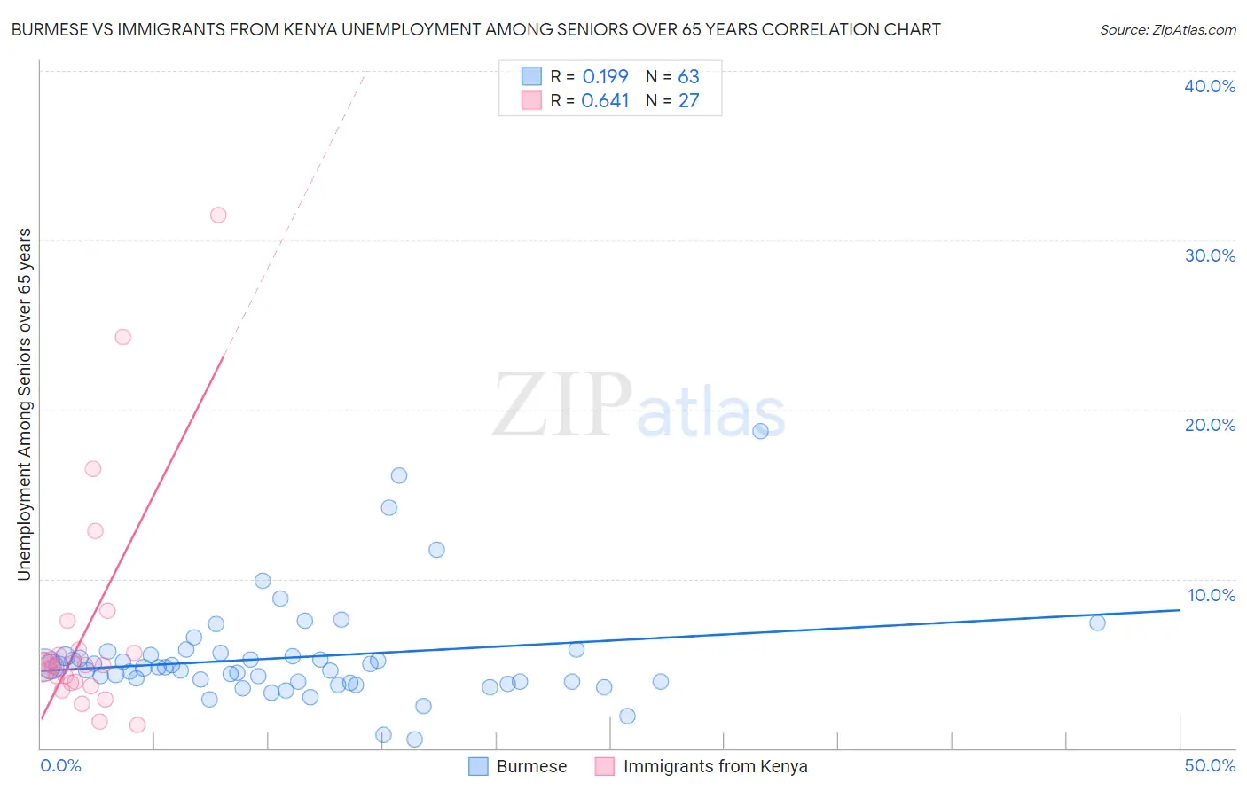 Burmese vs Immigrants from Kenya Unemployment Among Seniors over 65 years