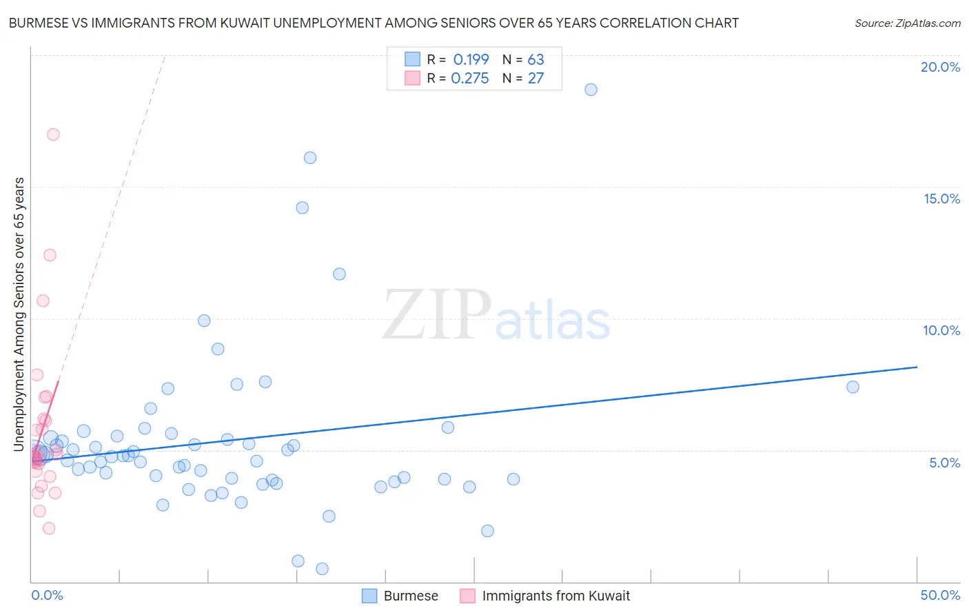 Burmese vs Immigrants from Kuwait Unemployment Among Seniors over 65 years