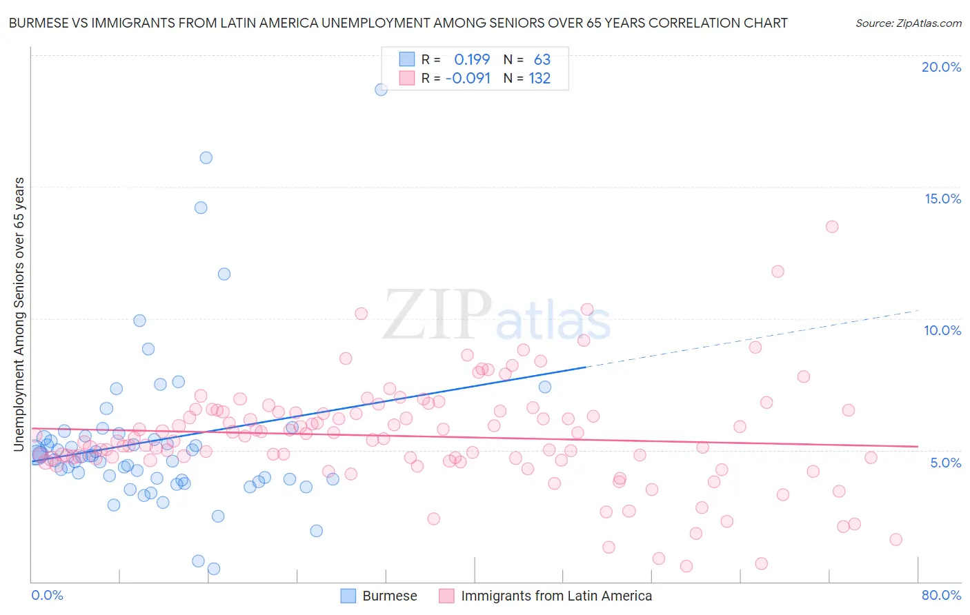 Burmese vs Immigrants from Latin America Unemployment Among Seniors over 65 years