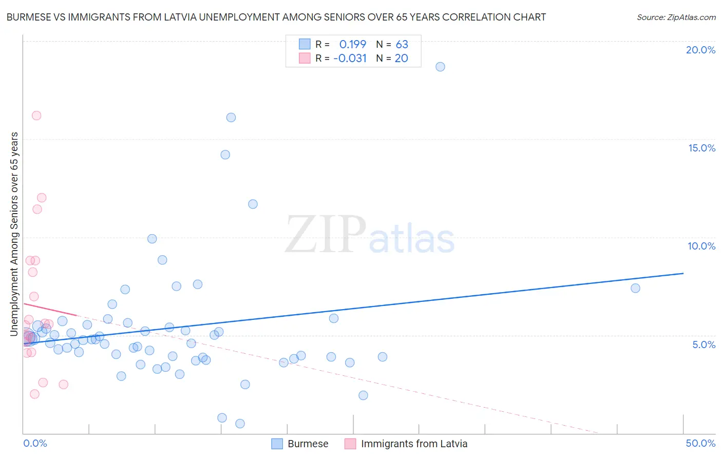 Burmese vs Immigrants from Latvia Unemployment Among Seniors over 65 years