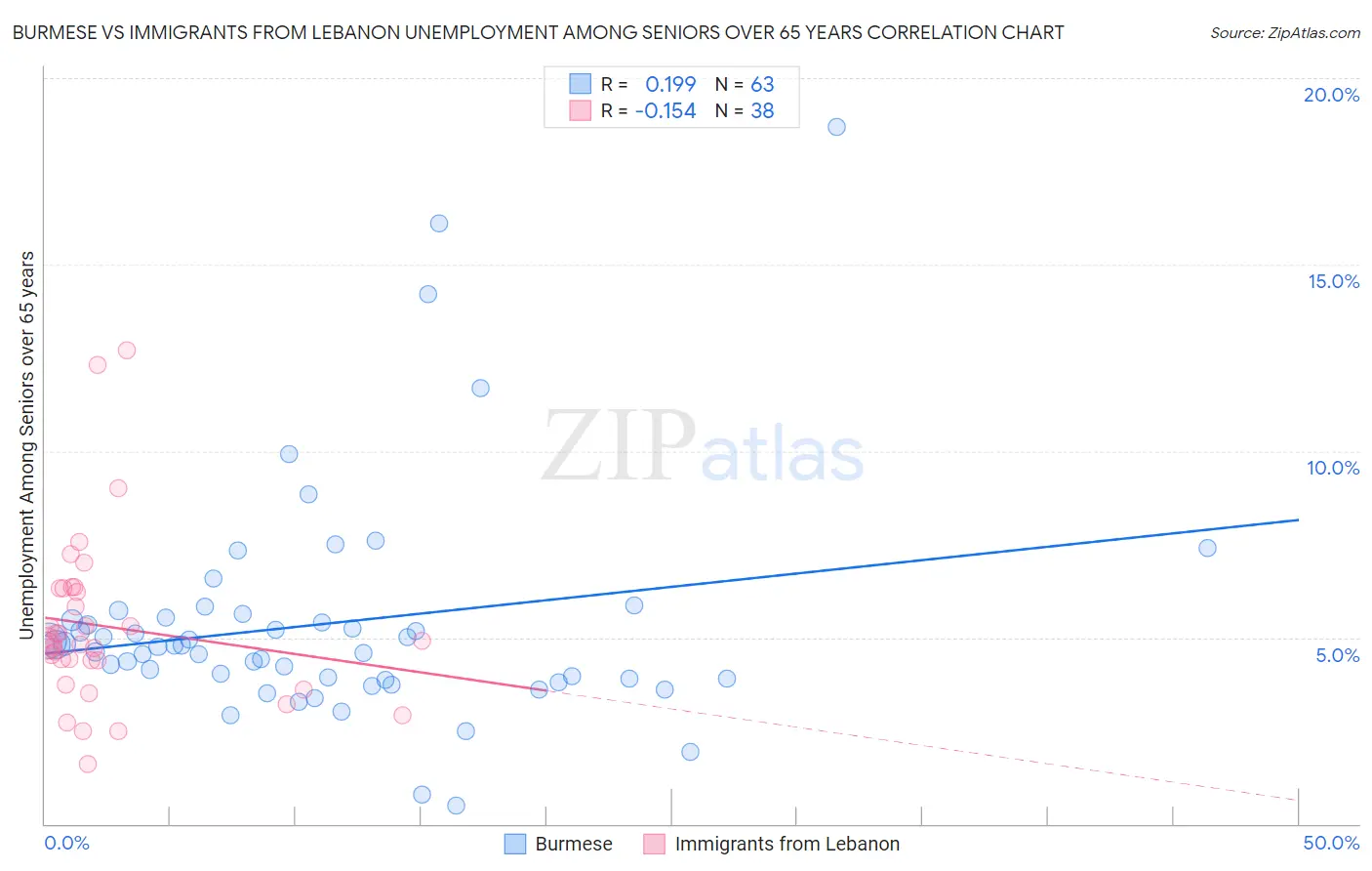 Burmese vs Immigrants from Lebanon Unemployment Among Seniors over 65 years