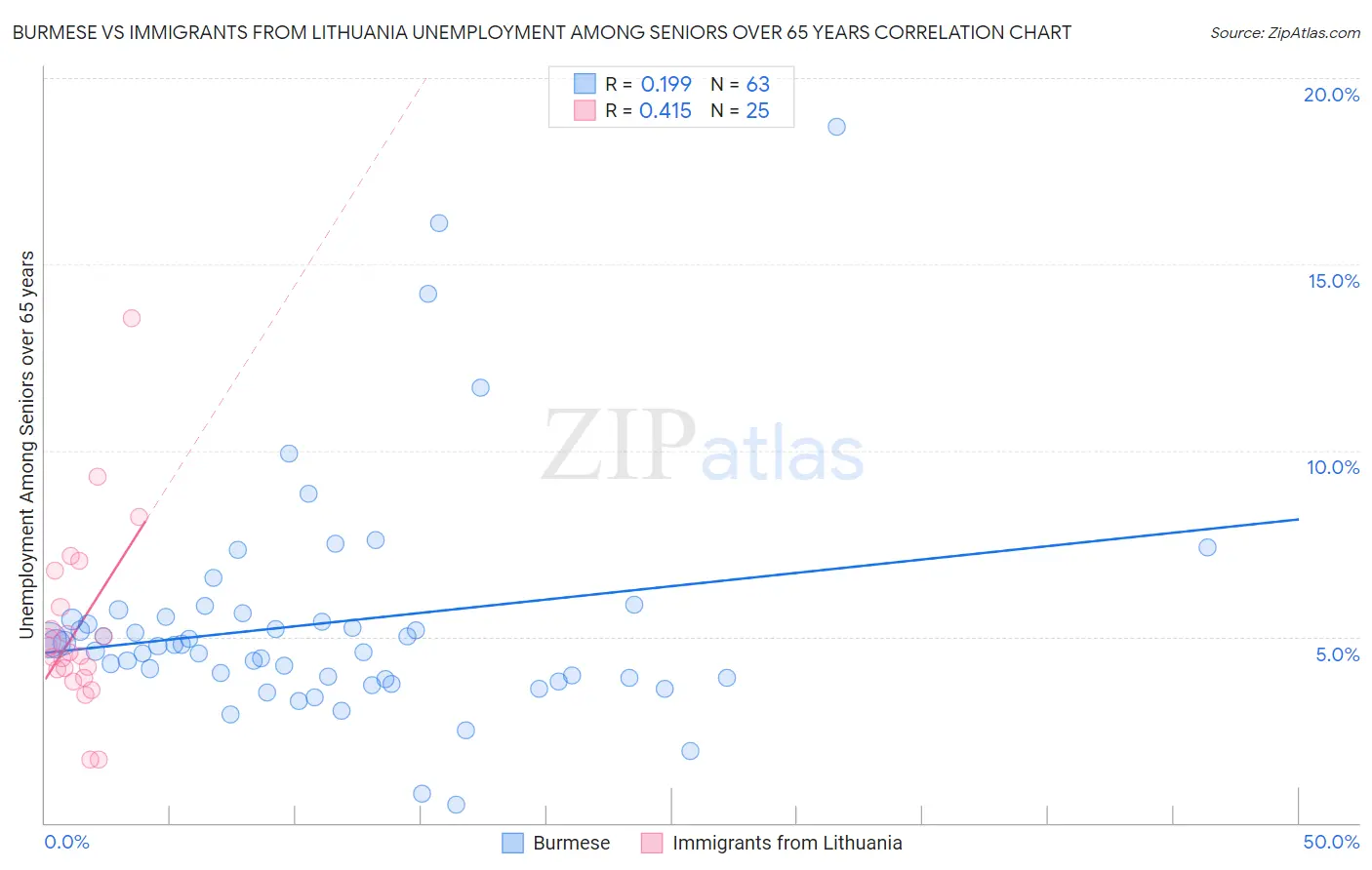 Burmese vs Immigrants from Lithuania Unemployment Among Seniors over 65 years