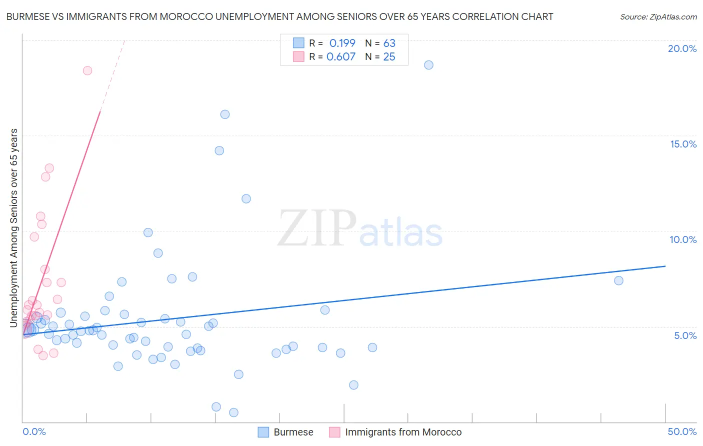 Burmese vs Immigrants from Morocco Unemployment Among Seniors over 65 years