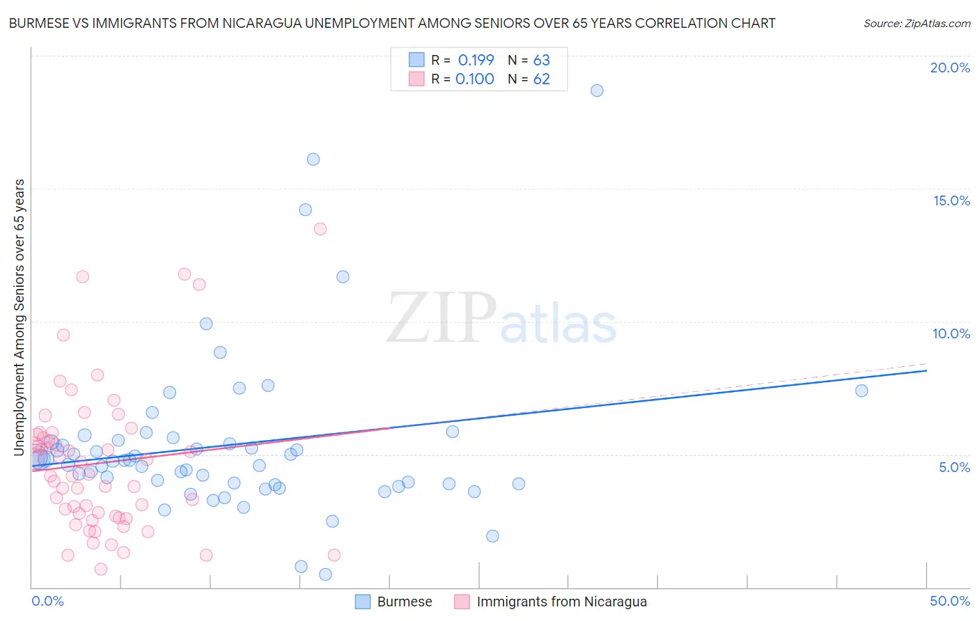 Burmese vs Immigrants from Nicaragua Unemployment Among Seniors over 65 years