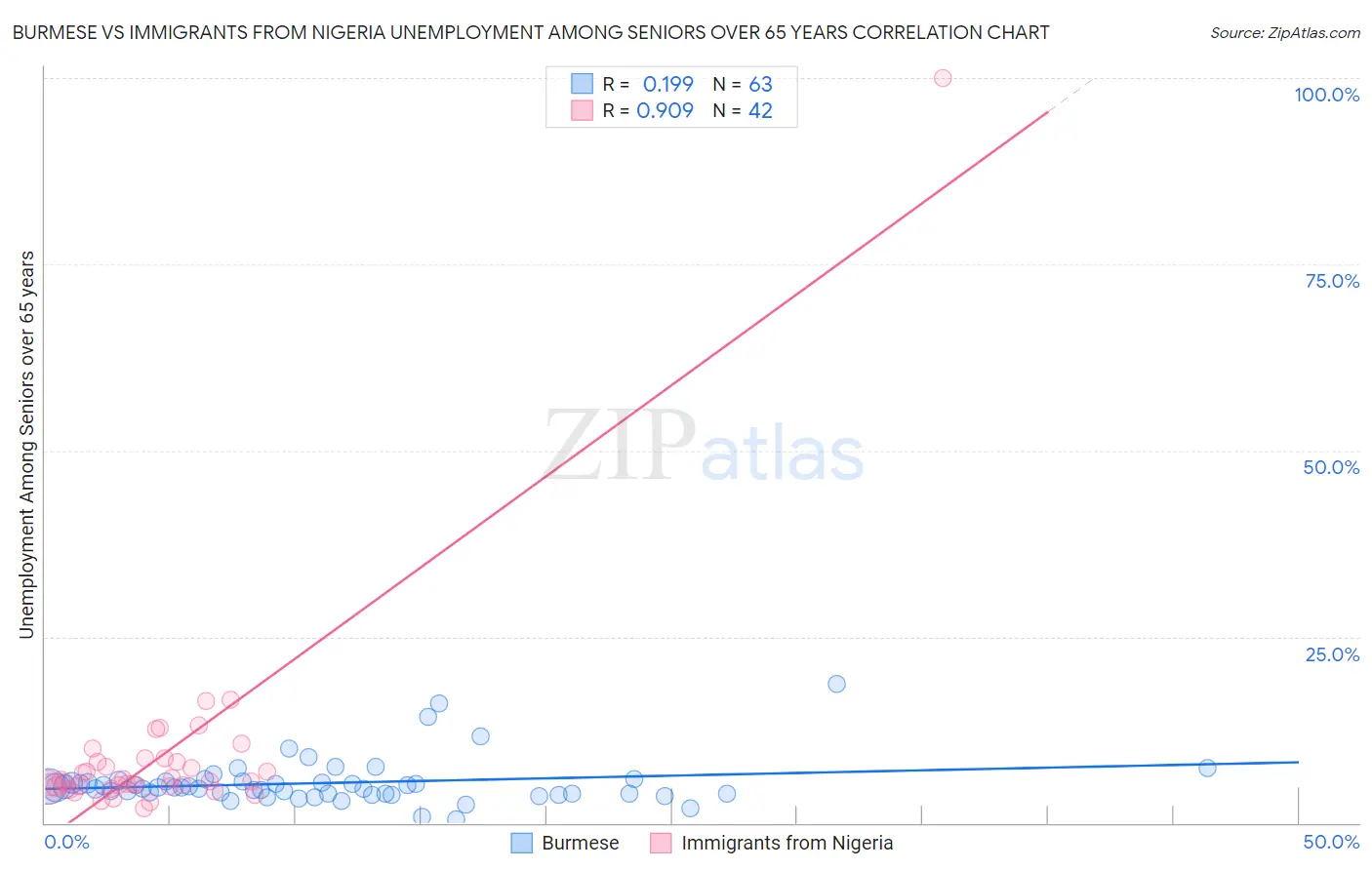 Burmese vs Immigrants from Nigeria Unemployment Among Seniors over 65 years
