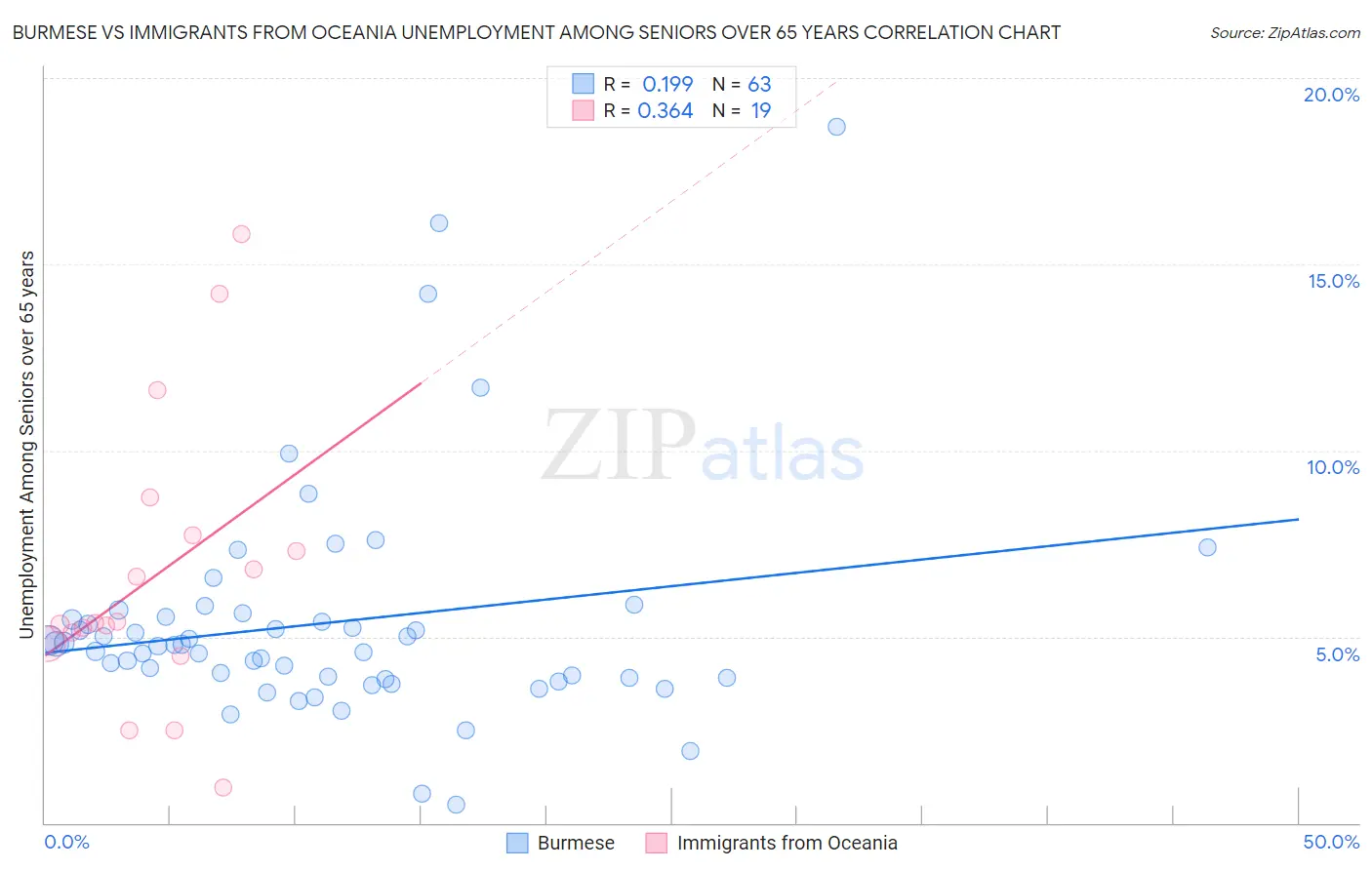 Burmese vs Immigrants from Oceania Unemployment Among Seniors over 65 years