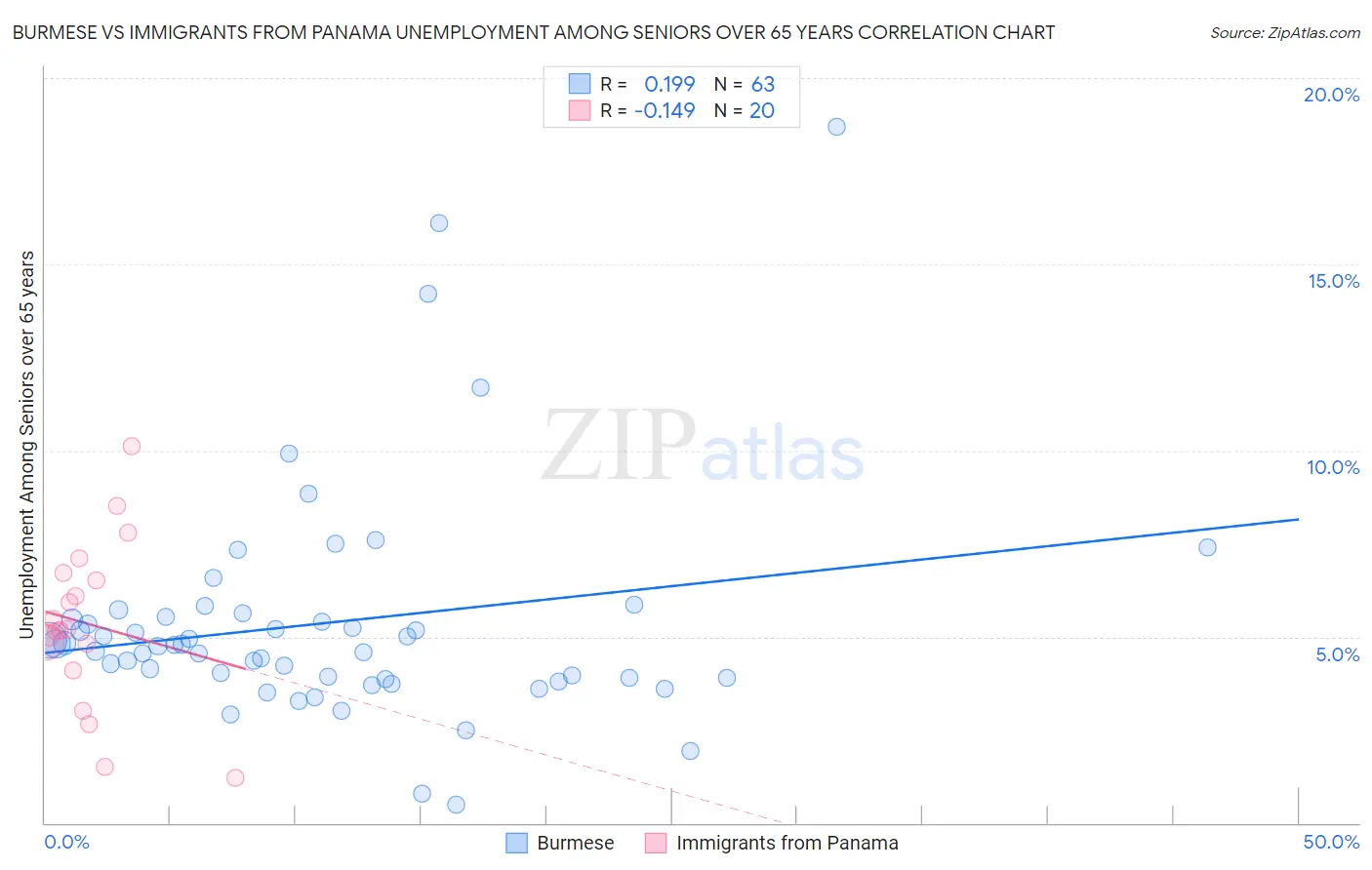 Burmese vs Immigrants from Panama Unemployment Among Seniors over 65 years