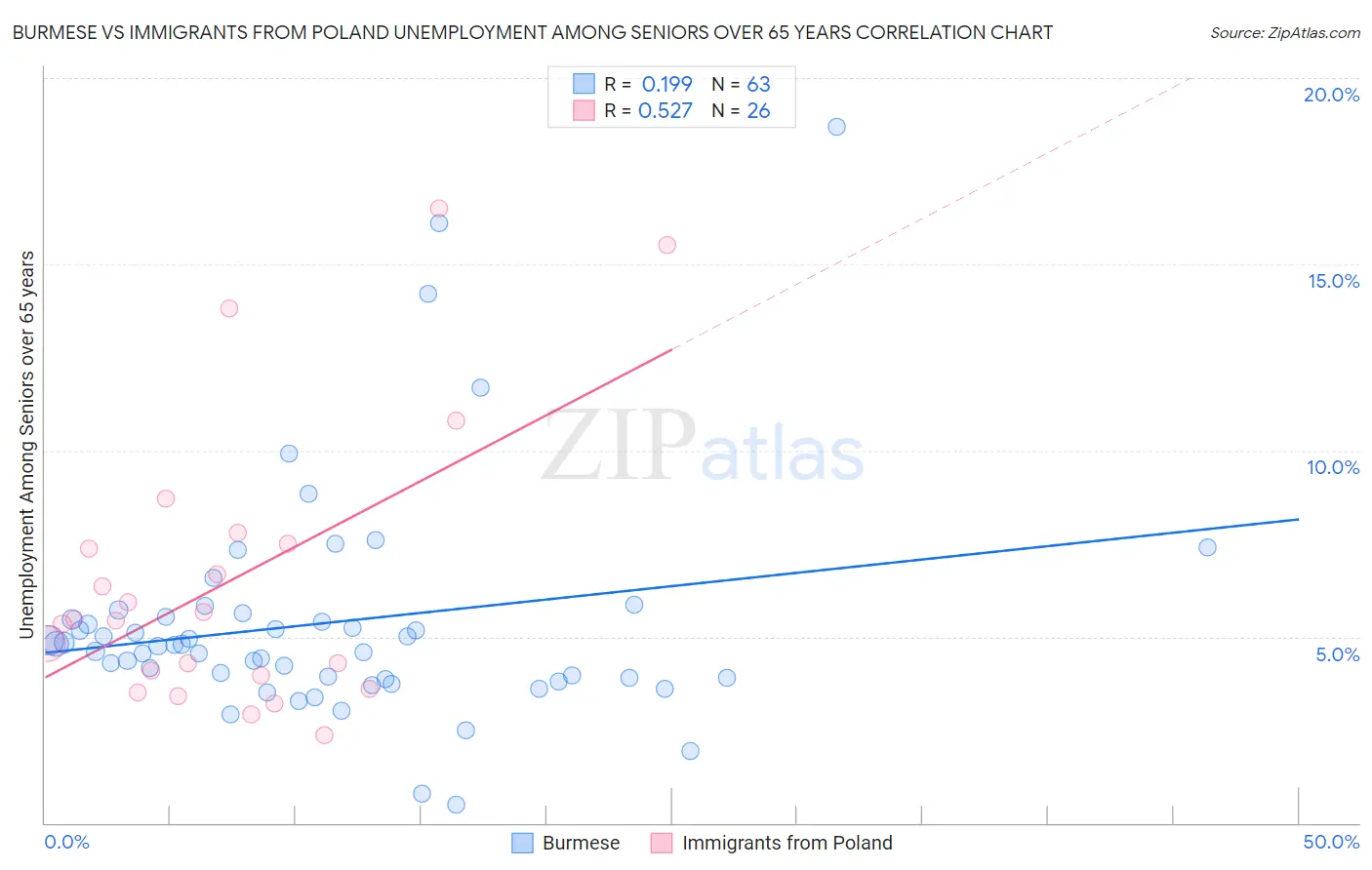 Burmese vs Immigrants from Poland Unemployment Among Seniors over 65 years