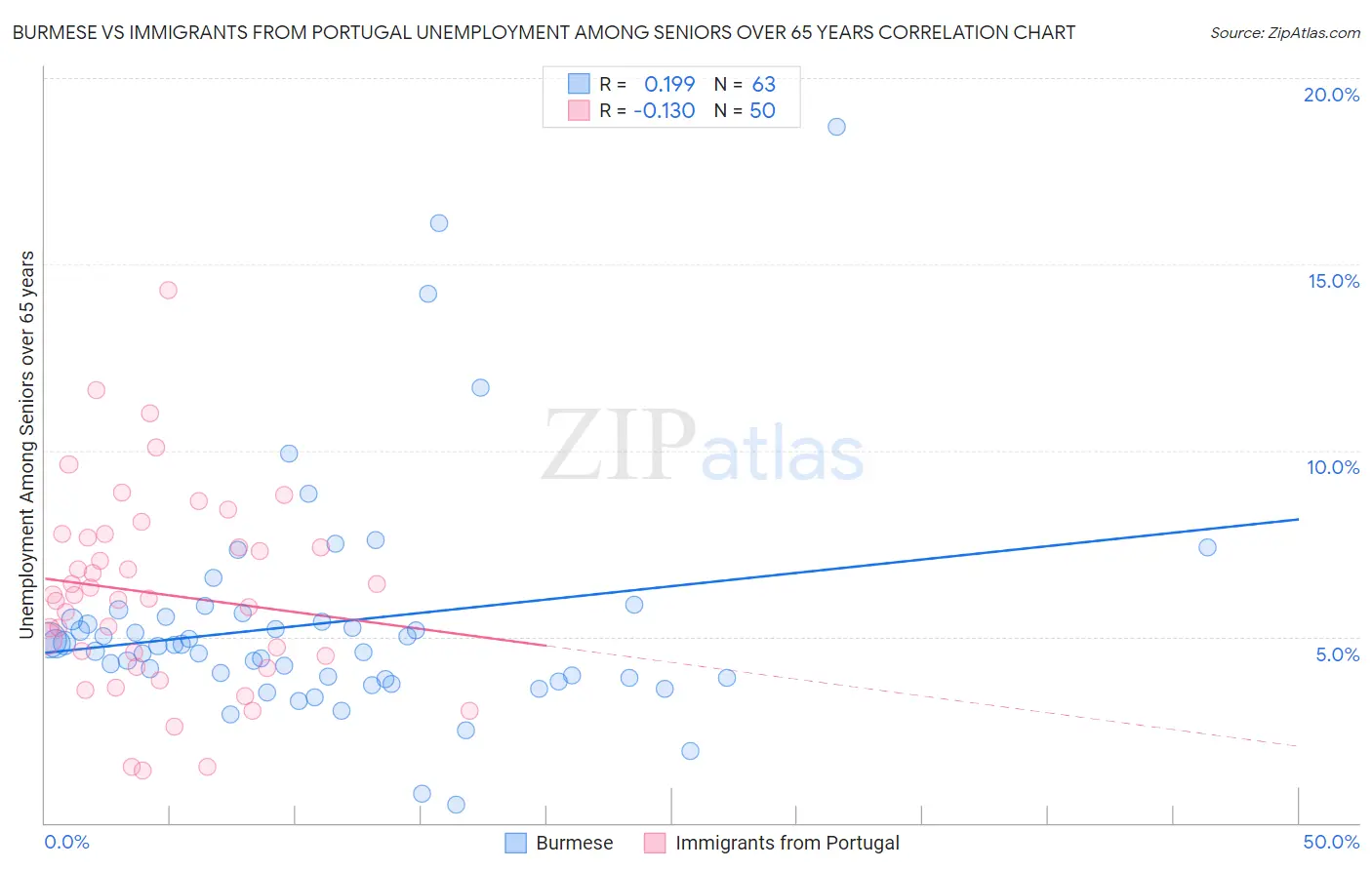 Burmese vs Immigrants from Portugal Unemployment Among Seniors over 65 years