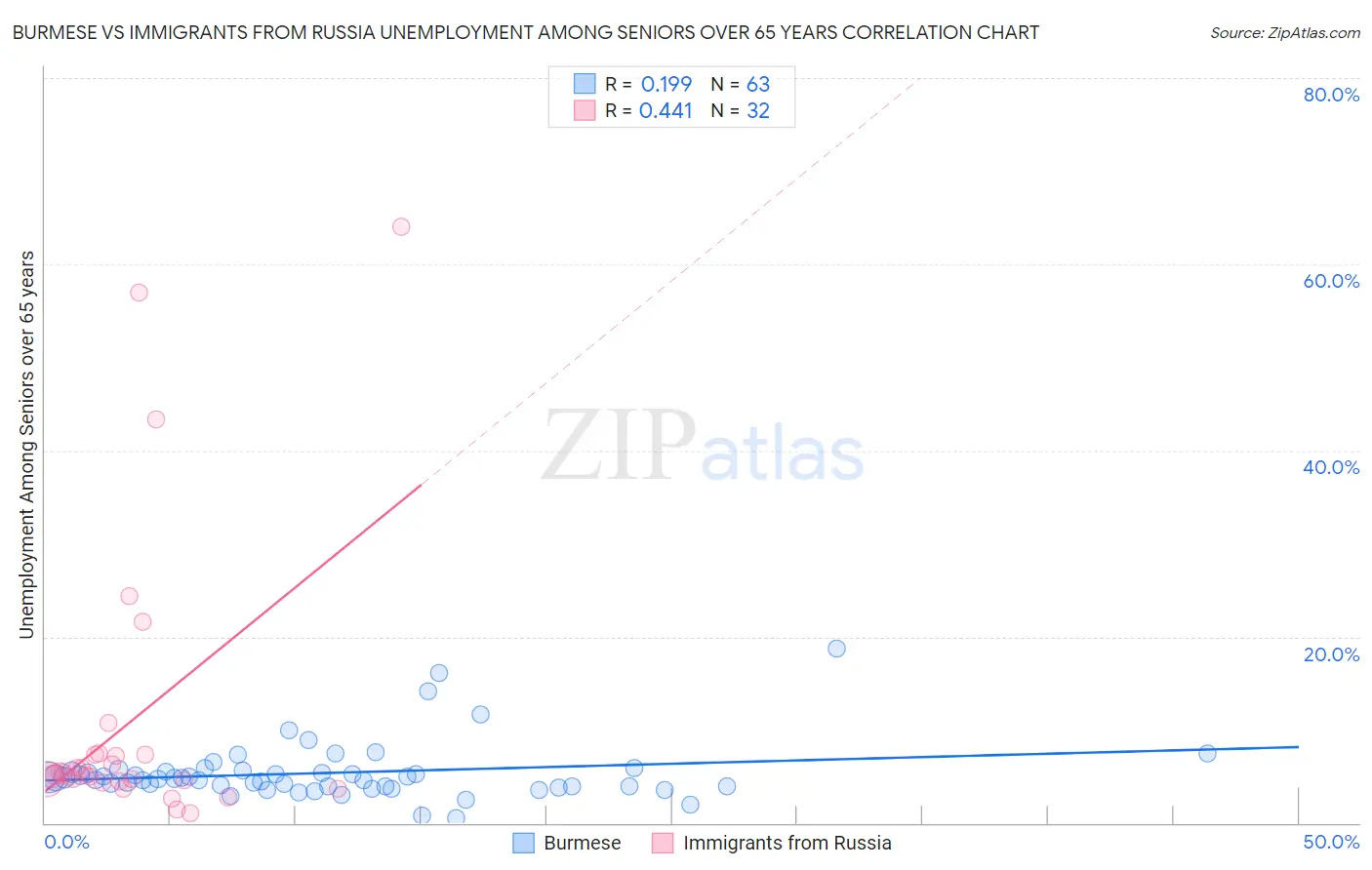 Burmese vs Immigrants from Russia Unemployment Among Seniors over 65 years