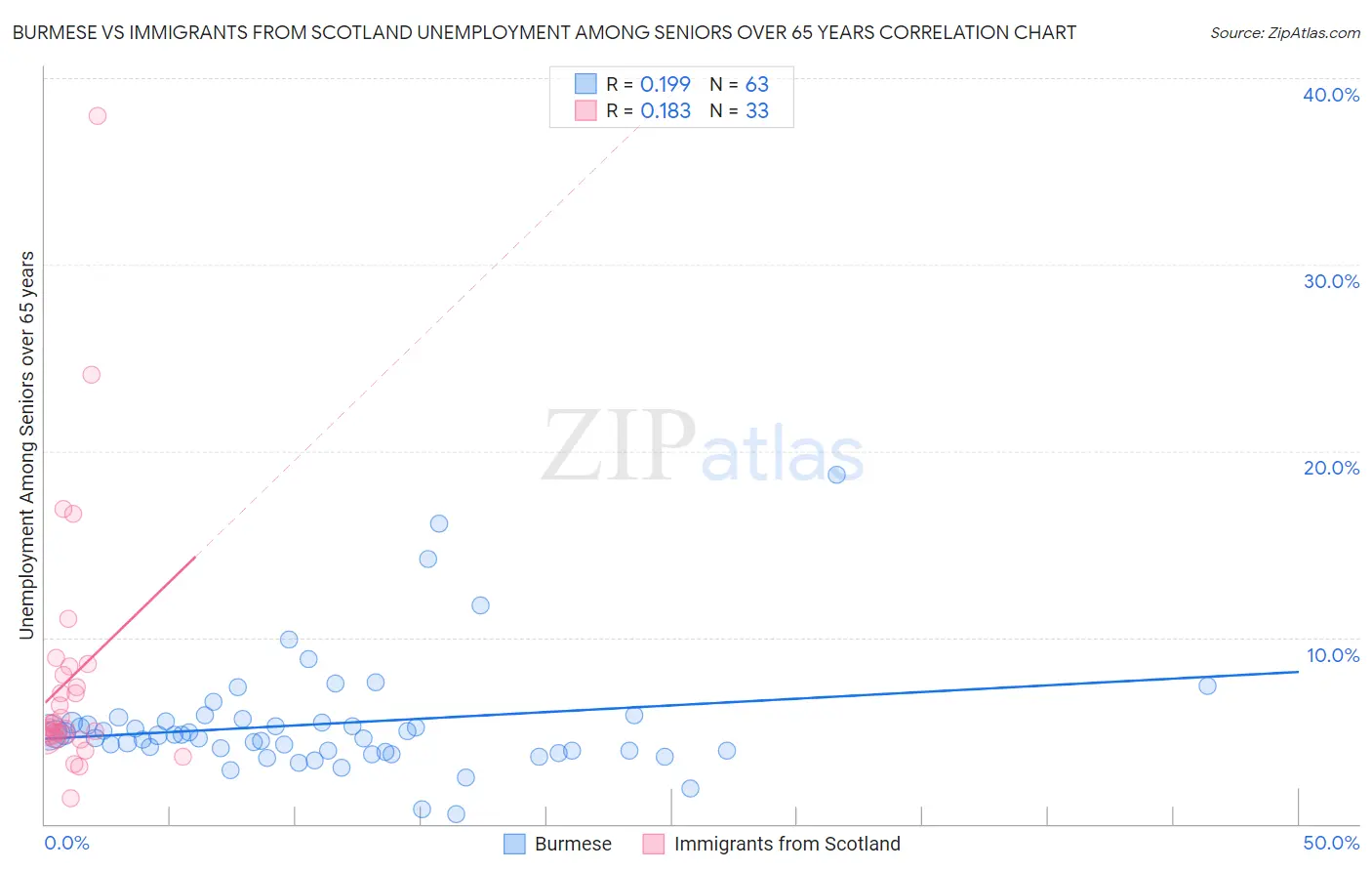 Burmese vs Immigrants from Scotland Unemployment Among Seniors over 65 years