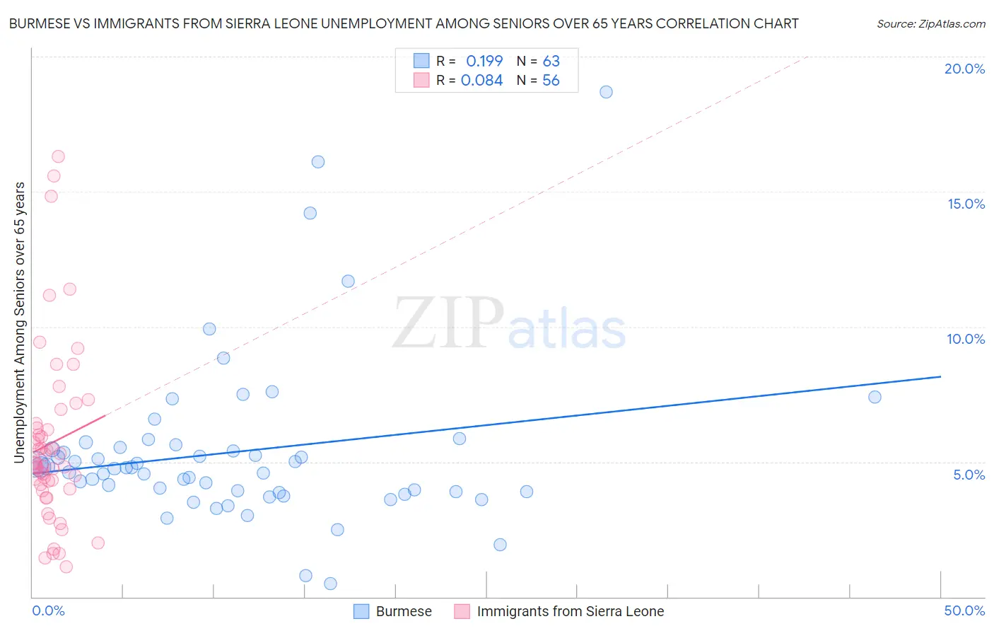 Burmese vs Immigrants from Sierra Leone Unemployment Among Seniors over 65 years