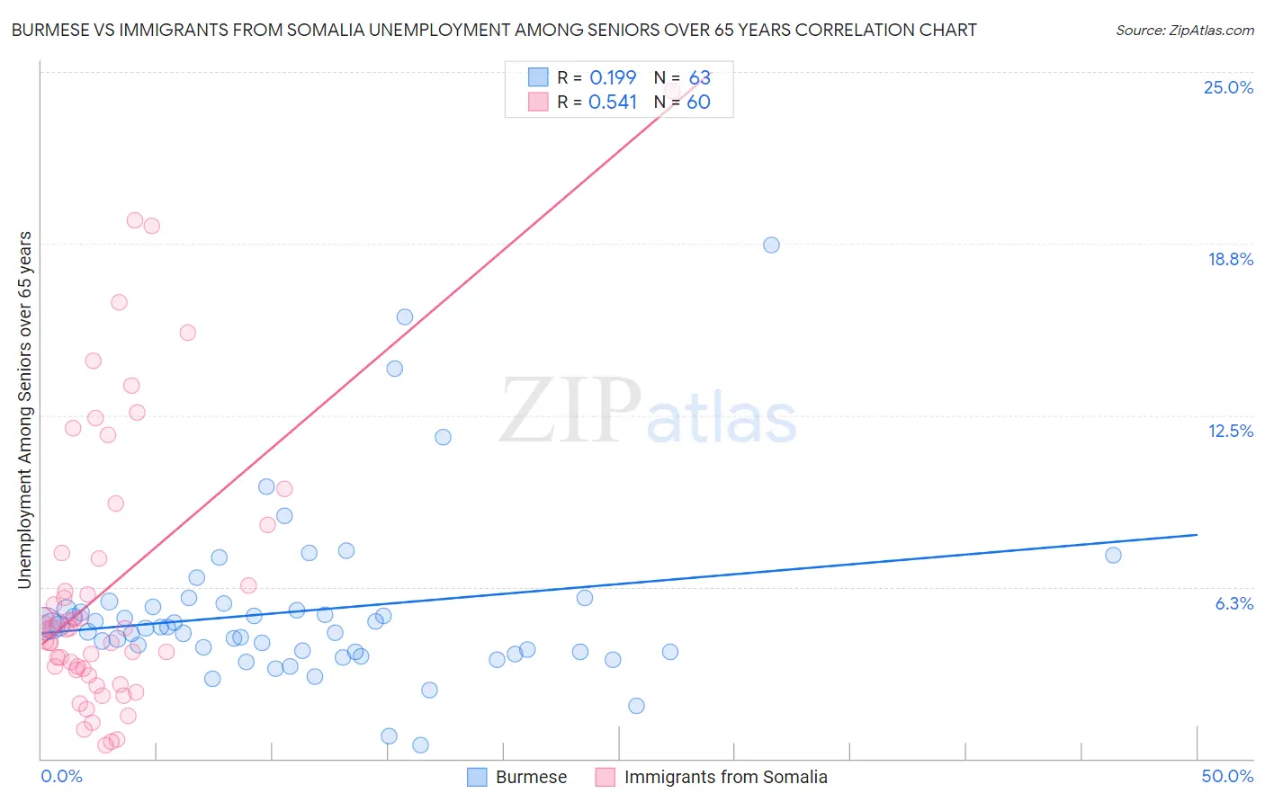Burmese vs Immigrants from Somalia Unemployment Among Seniors over 65 years