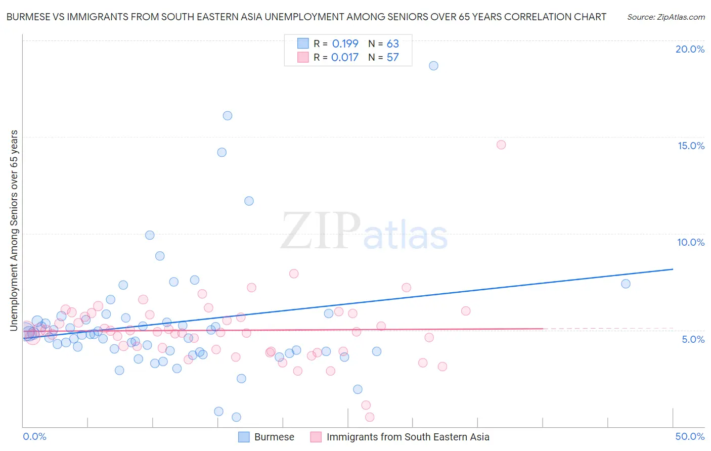 Burmese vs Immigrants from South Eastern Asia Unemployment Among Seniors over 65 years
