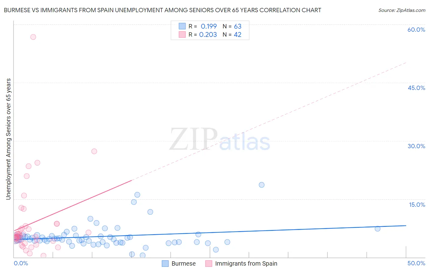 Burmese vs Immigrants from Spain Unemployment Among Seniors over 65 years