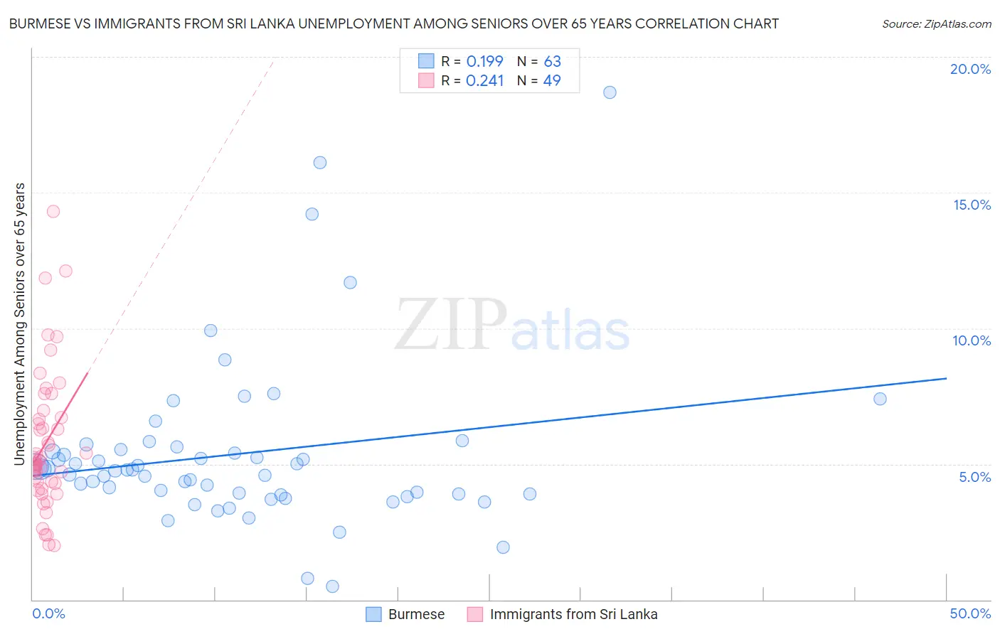 Burmese vs Immigrants from Sri Lanka Unemployment Among Seniors over 65 years