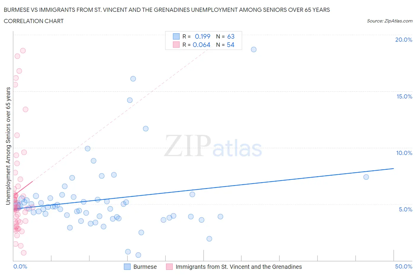 Burmese vs Immigrants from St. Vincent and the Grenadines Unemployment Among Seniors over 65 years