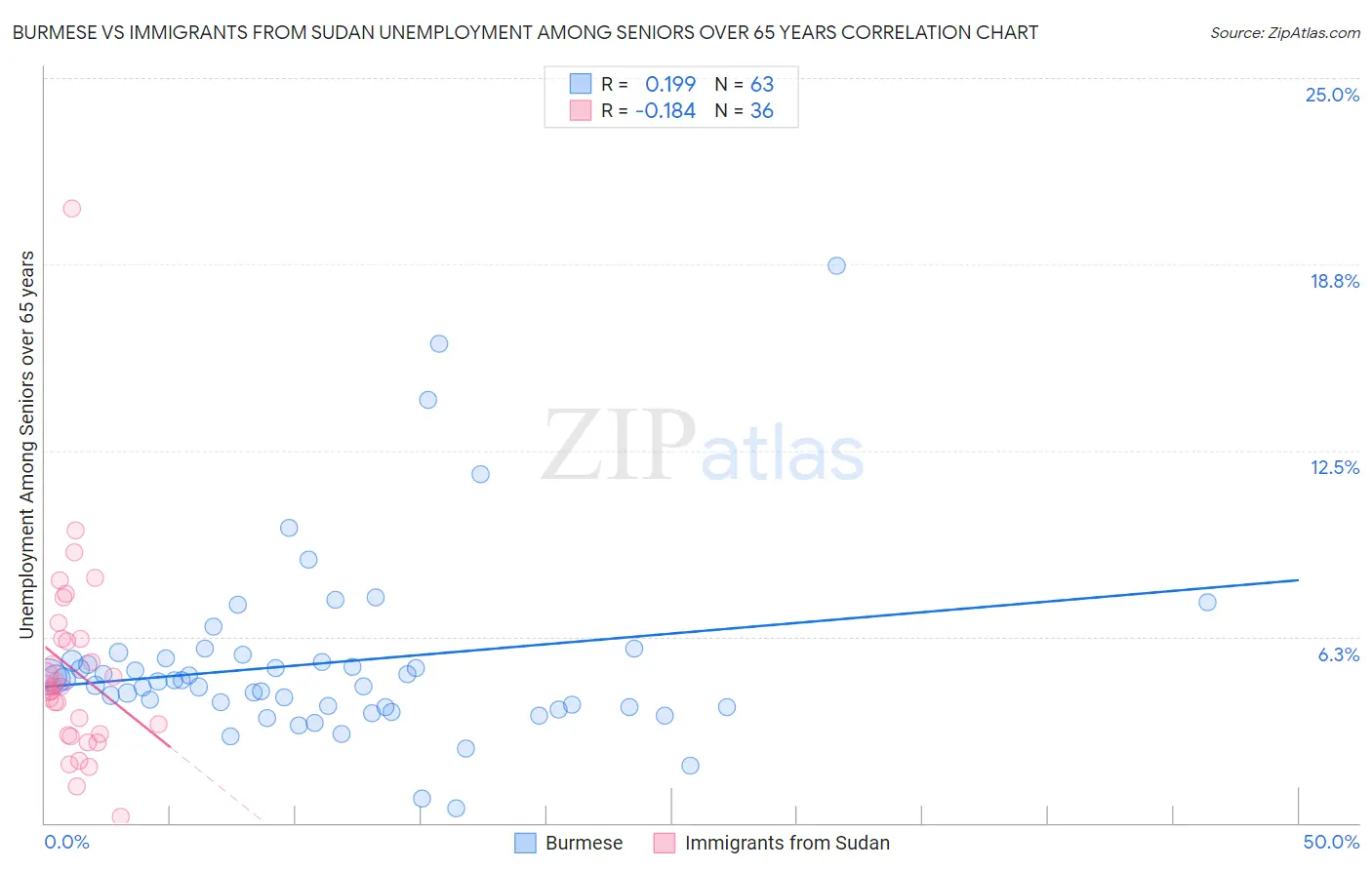 Burmese vs Immigrants from Sudan Unemployment Among Seniors over 65 years