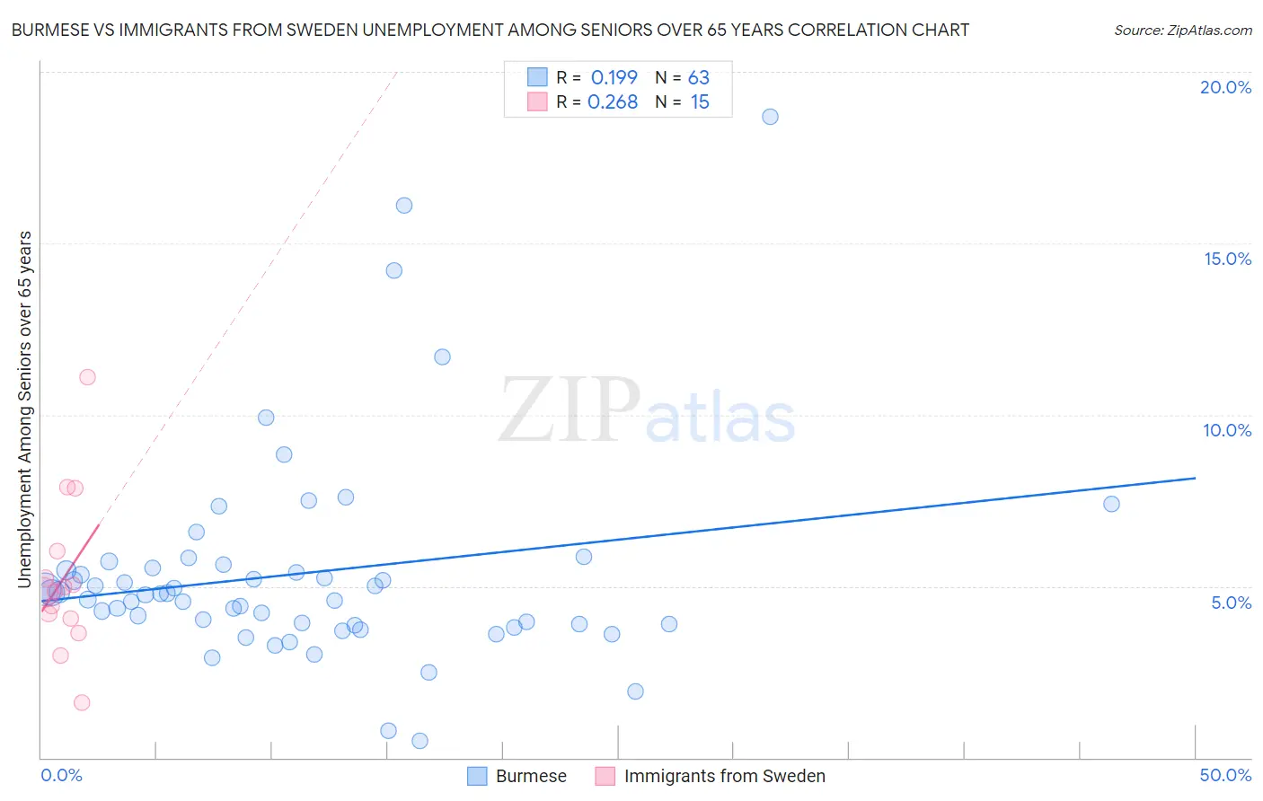 Burmese vs Immigrants from Sweden Unemployment Among Seniors over 65 years