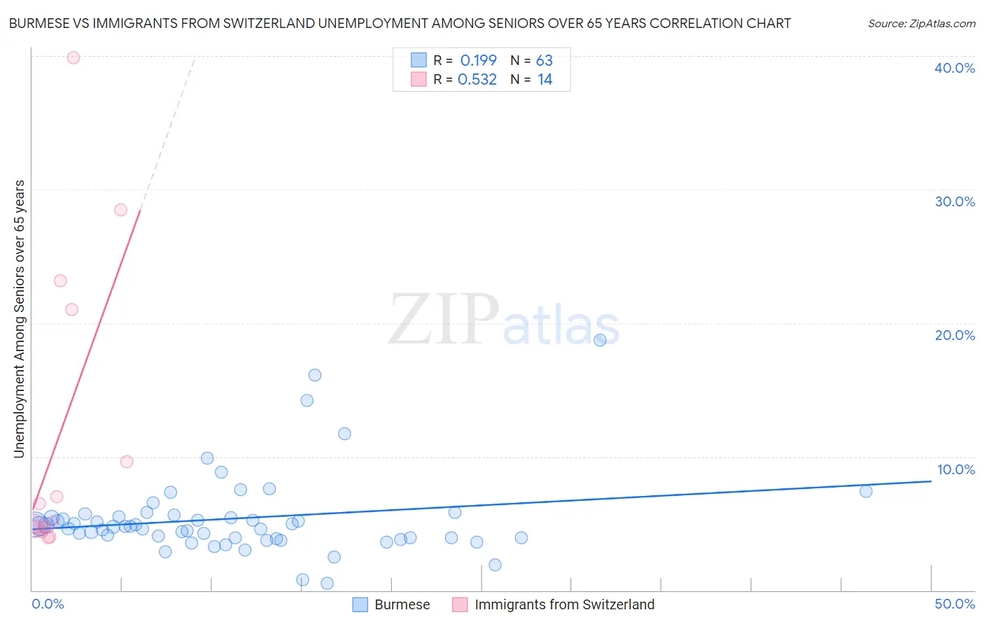 Burmese vs Immigrants from Switzerland Unemployment Among Seniors over 65 years