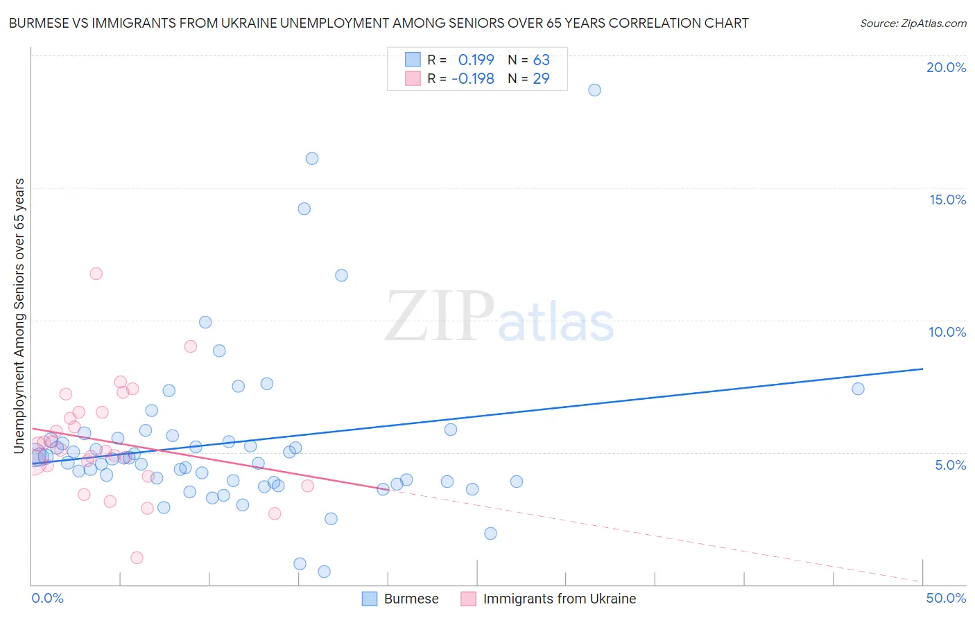 Burmese vs Immigrants from Ukraine Unemployment Among Seniors over 65 years