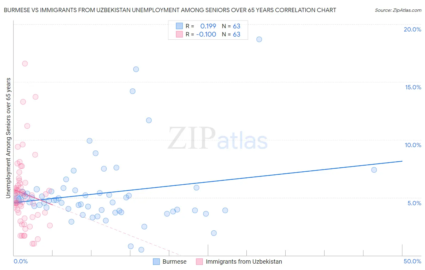Burmese vs Immigrants from Uzbekistan Unemployment Among Seniors over 65 years