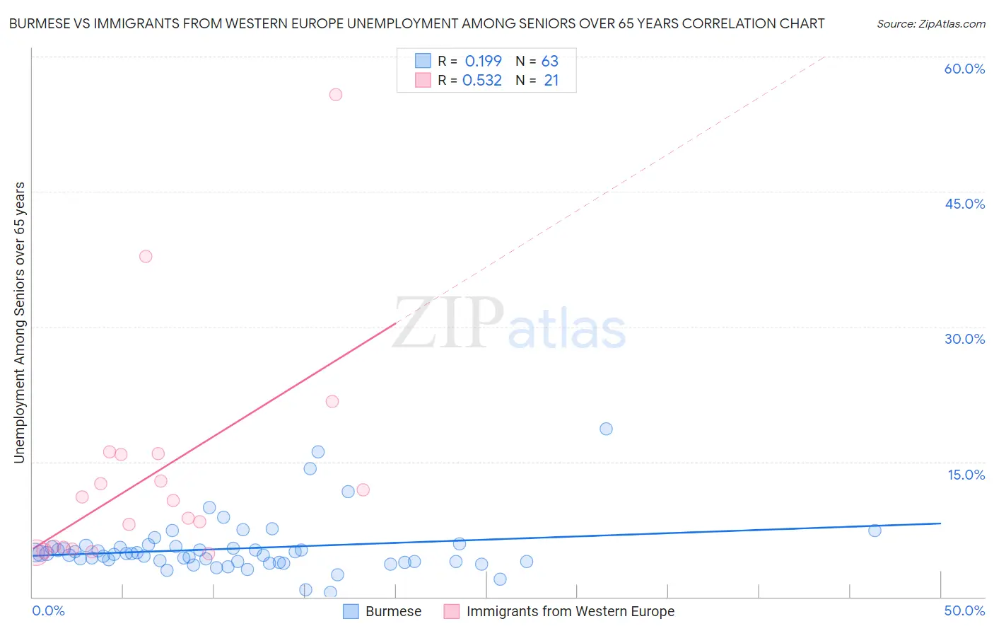 Burmese vs Immigrants from Western Europe Unemployment Among Seniors over 65 years