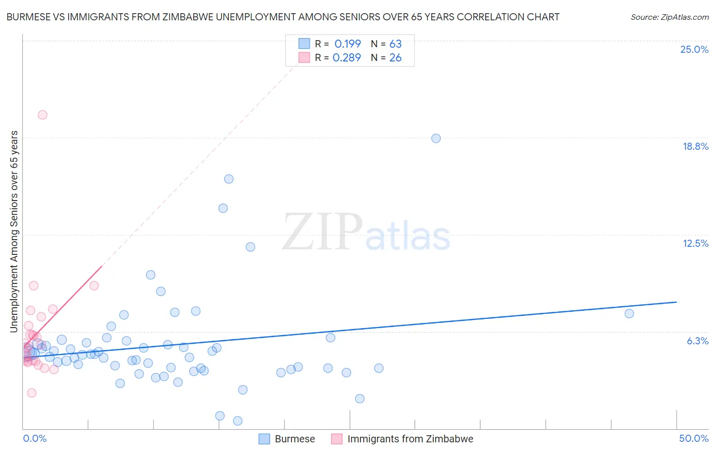 Burmese vs Immigrants from Zimbabwe Unemployment Among Seniors over 65 years