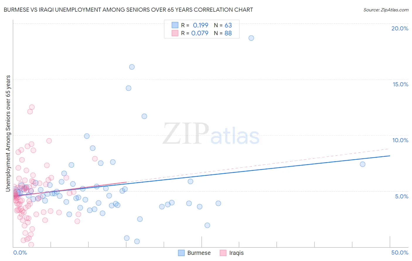 Burmese vs Iraqi Unemployment Among Seniors over 65 years