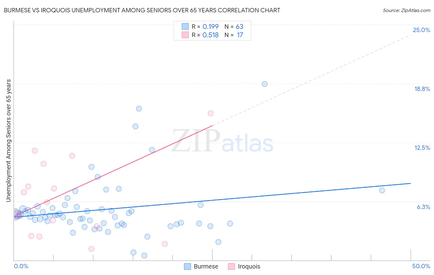 Burmese vs Iroquois Unemployment Among Seniors over 65 years