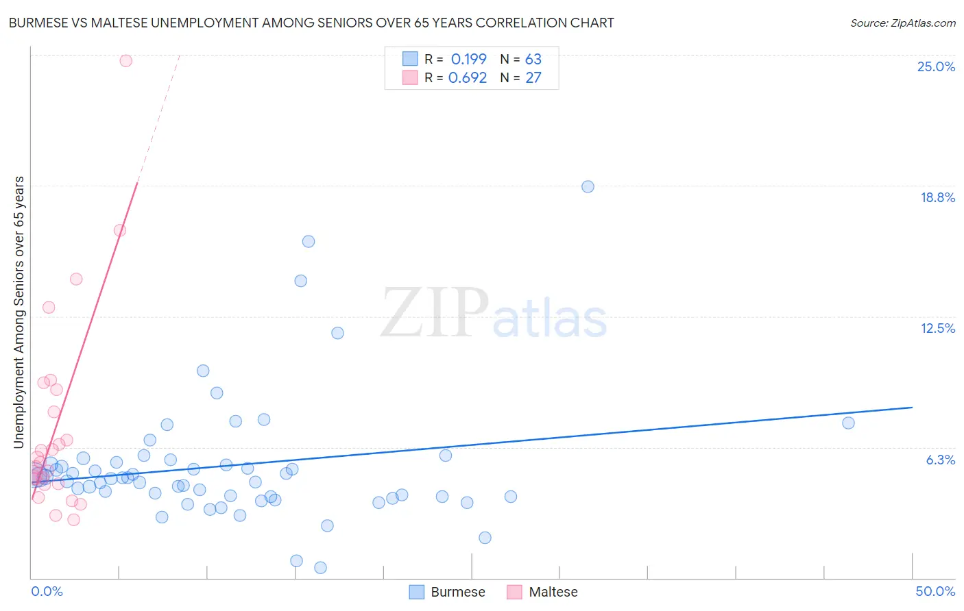 Burmese vs Maltese Unemployment Among Seniors over 65 years