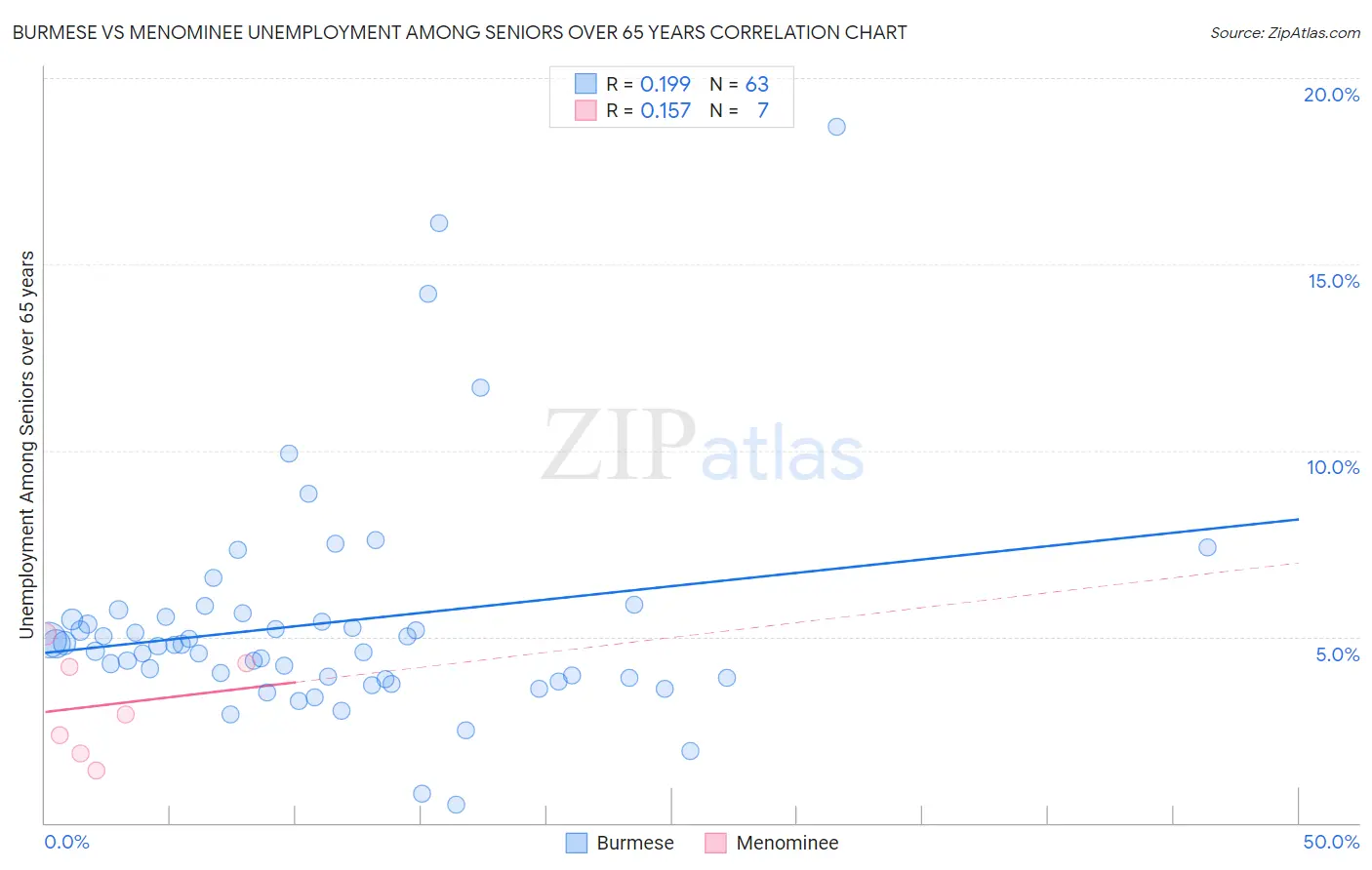Burmese vs Menominee Unemployment Among Seniors over 65 years