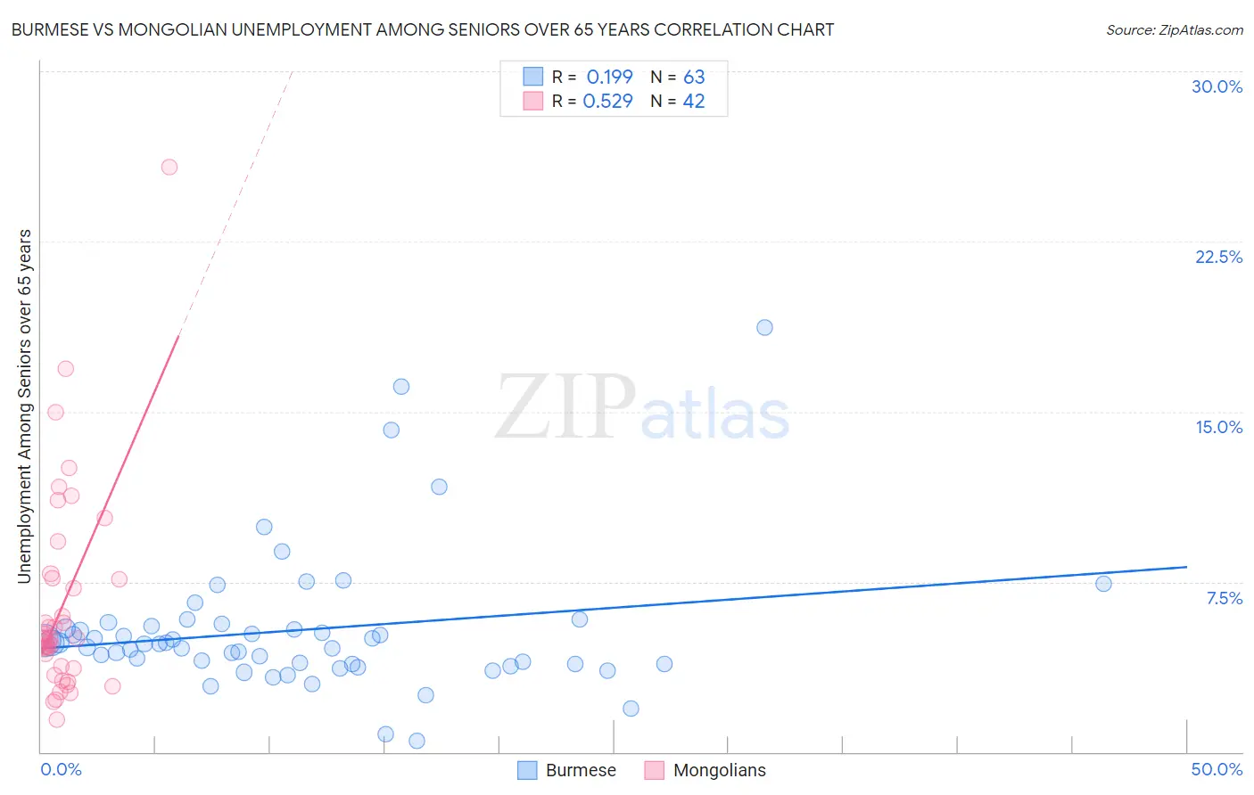 Burmese vs Mongolian Unemployment Among Seniors over 65 years