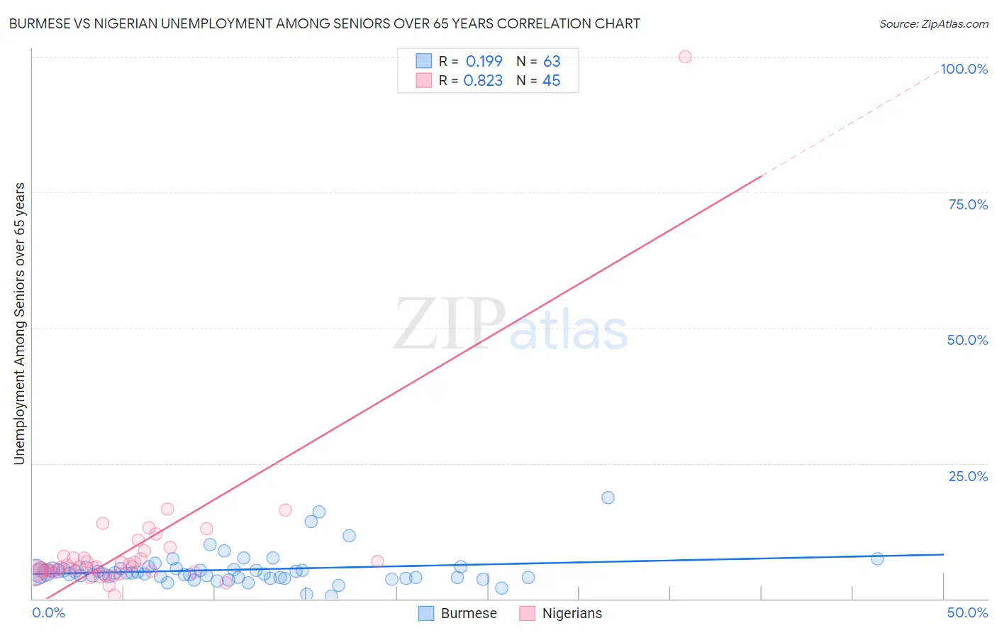 Burmese vs Nigerian Unemployment Among Seniors over 65 years