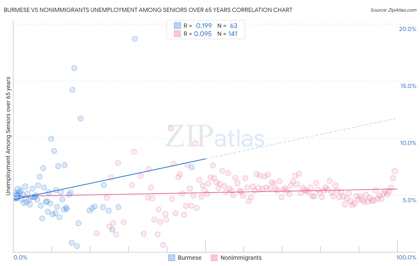 Burmese vs Nonimmigrants Unemployment Among Seniors over 65 years