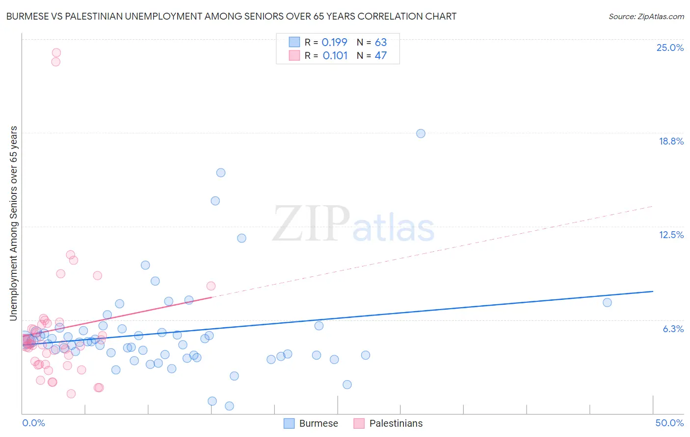 Burmese vs Palestinian Unemployment Among Seniors over 65 years